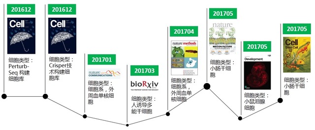 單細胞轉錄組測序(10x Genomics)詳解